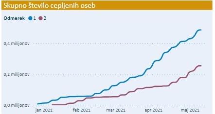Skupno število cepljenih oseb v Sloveniji na dan 10. 5. 2021. (vir: NIJZ)